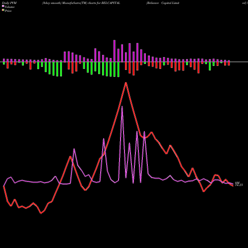 PVM Price Volume Measure charts Reliance Capital Limited RELCAPITAL share NSE Stock Exchange 