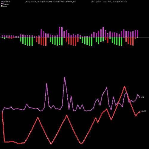 PVM Price Volume Measure charts Rel Capital - Depo. Sett. RELCAPITAL_BE share NSE Stock Exchange 