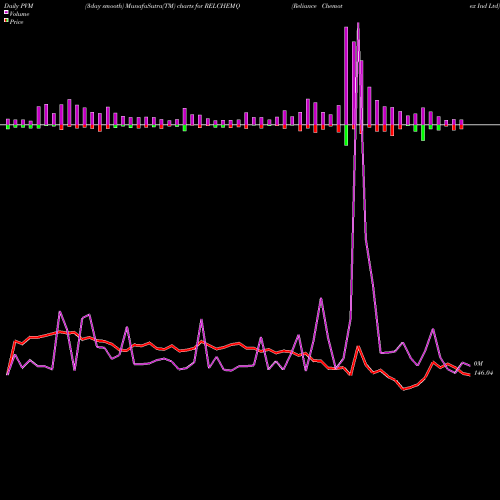 PVM Price Volume Measure charts Reliance Chemotex Ind Ltd RELCHEMQ share NSE Stock Exchange 