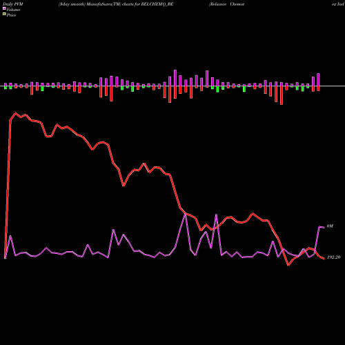 PVM Price Volume Measure charts Reliance Chemotex Ind Ltd RELCHEMQ_BE share NSE Stock Exchange 