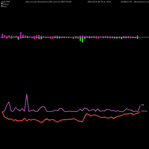 PVM Price Volume Measure charts RELIANCE MUTUAL FD RSHARES CNX  RELCNX100 share NSE Stock Exchange 