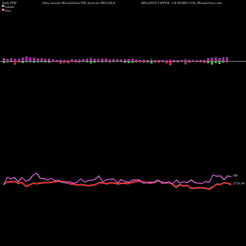 PVM Price Volume Measure charts RELIANCE CAPITAL A R SHARES GOL RELGOLD share NSE Stock Exchange 