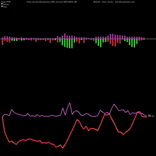 PVM Price Volume Measure charts Reliable Data Service Ltd RELIABLE_BE share NSE Stock Exchange 