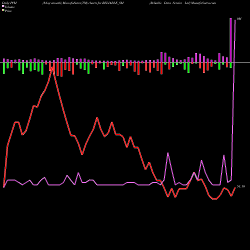 PVM Price Volume Measure charts Reliable Data Service Ltd RELIABLE_SM share NSE Stock Exchange 