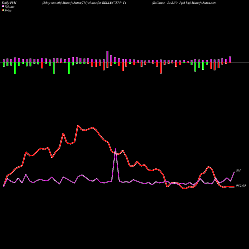 PVM Price Volume Measure charts Reliance Rs.2.50 Ppd Up RELIANCEPP_E1 share NSE Stock Exchange 