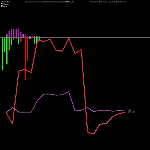 PVM Price Volume Measure charts Reliance Industries Ltd RELIANCE_BL share NSE Stock Exchange 