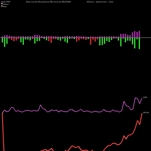 PVM Price Volume Measure charts Reliance Infrastructure Limited RELINFRA share NSE Stock Exchange 