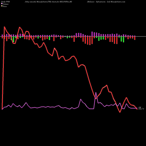 PVM Price Volume Measure charts Reliance Infrastructu Ltd RELINFRA_BE share NSE Stock Exchange 
