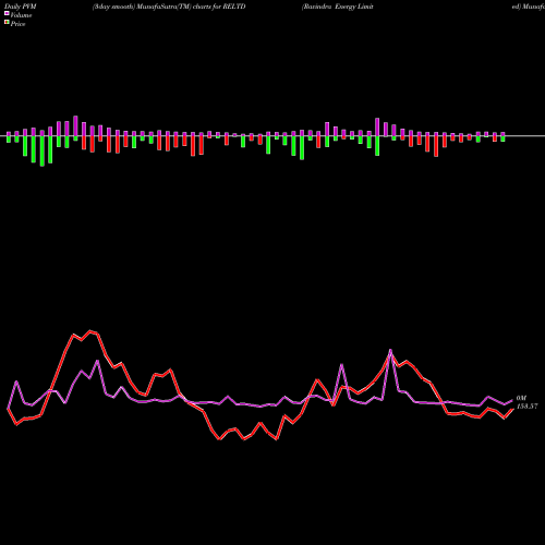 PVM Price Volume Measure charts Ravindra Energy Limited RELTD share NSE Stock Exchange 