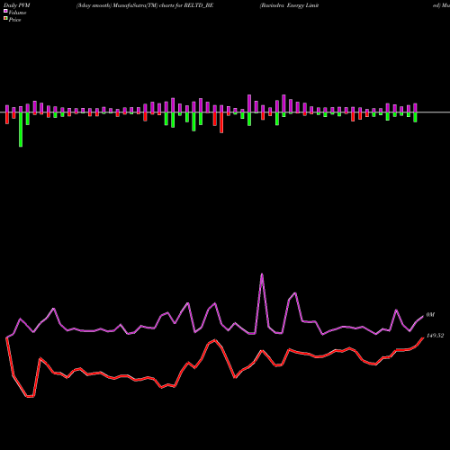 PVM Price Volume Measure charts Ravindra Energy Limited RELTD_BE share NSE Stock Exchange 