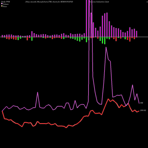 PVM Price Volume Measure charts Remsons Industries Limited REMSONSIND share NSE Stock Exchange 