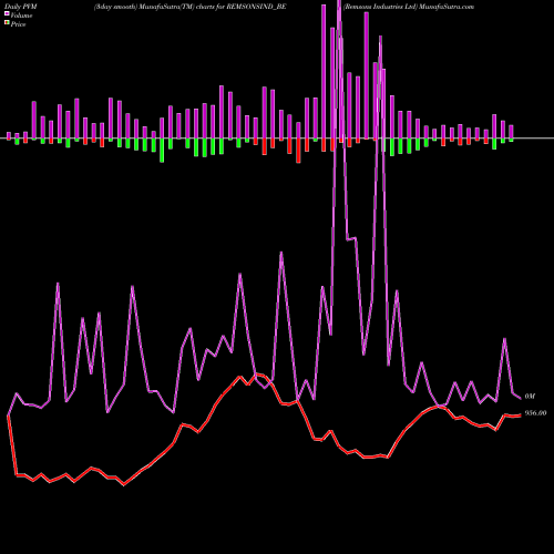 PVM Price Volume Measure charts Remsons Industries Ltd REMSONSIND_BE share NSE Stock Exchange 
