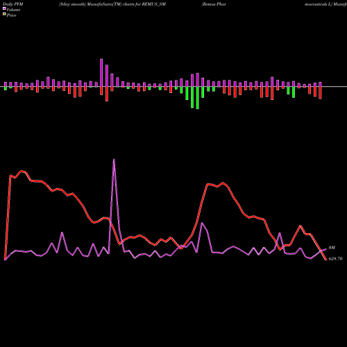 PVM Price Volume Measure charts Remus Pharmaceuticals L REMUS_SM share NSE Stock Exchange 