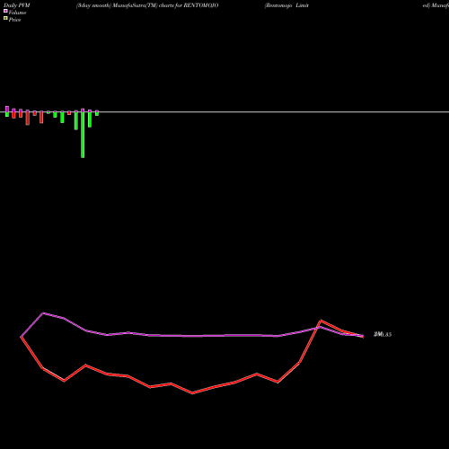 PVM Price Volume Measure charts Rentomojo Limited RENTOMOJO share NSE Stock Exchange 