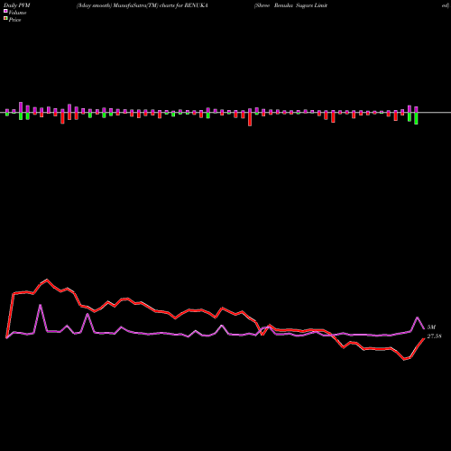 PVM Price Volume Measure charts Shree Renuka Sugars Limited RENUKA share NSE Stock Exchange 