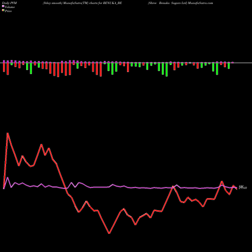 PVM Price Volume Measure charts Shree Renuka Sugars Ltd RENUKA_BE share NSE Stock Exchange 