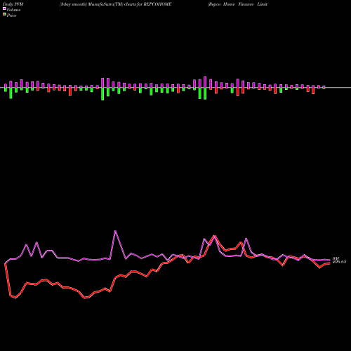 PVM Price Volume Measure charts Repco Home Finance Limited REPCOHOME share NSE Stock Exchange 