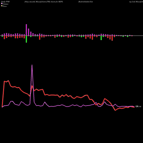 PVM Price Volume Measure charts Rudrabhishek Enterp Ltd REPL share NSE Stock Exchange 