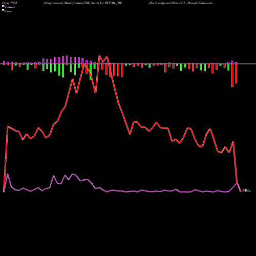 PVM Price Volume Measure charts Jhs Svendgaard Retail V L RETAIL_BE share NSE Stock Exchange 