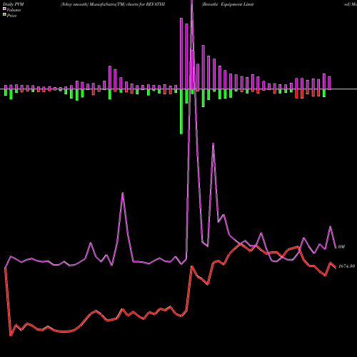 PVM Price Volume Measure charts Revathi Equipment Limited REVATHI share NSE Stock Exchange 