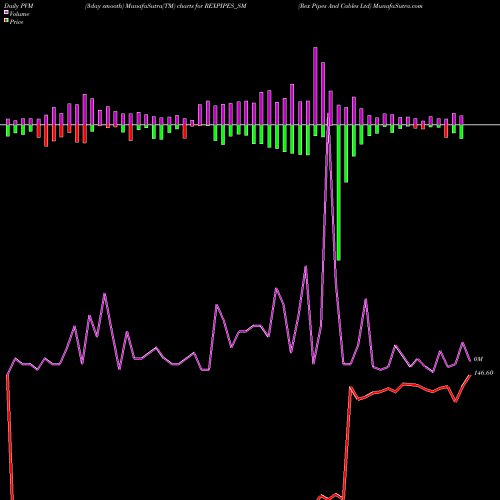 PVM Price Volume Measure charts Rex Pipes And Cables Ltd REXPIPES_SM share NSE Stock Exchange 