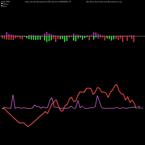 PVM Price Volume Measure charts Rex Pipes And Cables Ltd REXPIPES_ST share NSE Stock Exchange 