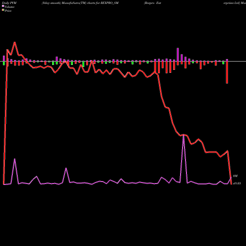 PVM Price Volume Measure charts Rexpro Enterprises Ltd REXPRO_SM share NSE Stock Exchange 