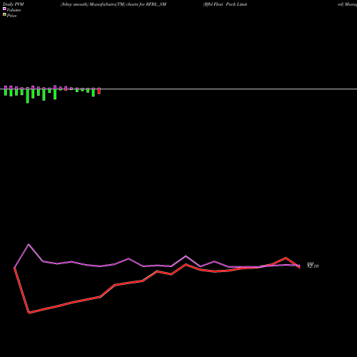 PVM Price Volume Measure charts Rfbl Flexi Pack Limited RFBL_SM share NSE Stock Exchange 