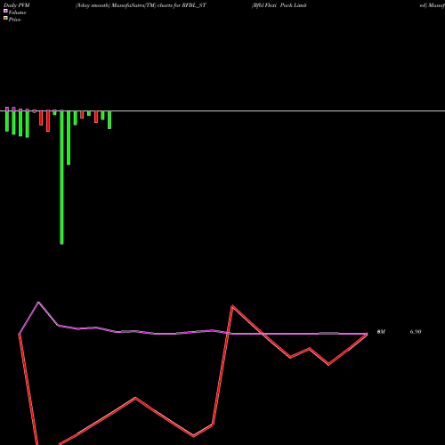 PVM Price Volume Measure charts Rfbl Flexi Pack Limited RFBL_ST share NSE Stock Exchange 