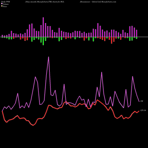 PVM Price Volume Measure charts Renaissance Global Ltd RGL share NSE Stock Exchange 