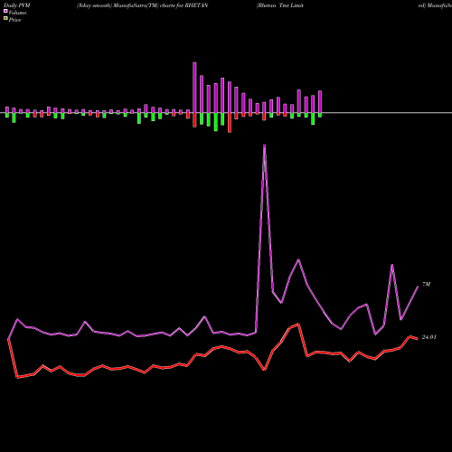 PVM Price Volume Measure charts Rhetan Tmt Limited RHETAN share NSE Stock Exchange 