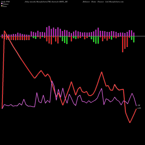 PVM Price Volume Measure charts Reliance Home Finance Ltd RHFL_BE share NSE Stock Exchange 