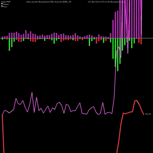 PVM Price Volume Measure charts Sec Red Ncd 9.15% Sr Iii RHFL_N6 share NSE Stock Exchange 