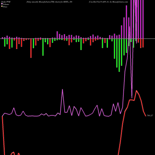 PVM Price Volume Measure charts Uns Red Ncd 9.40% Sr. Iv RHFL_N8 share NSE Stock Exchange 