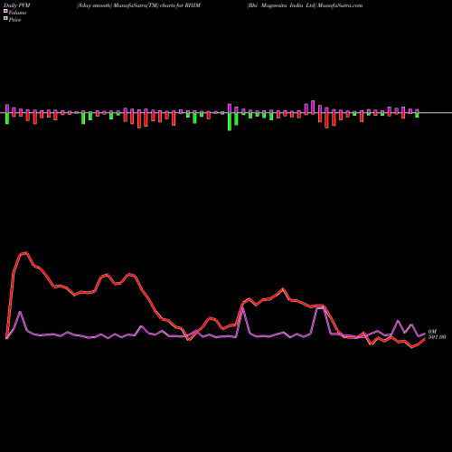 PVM Price Volume Measure charts Rhi Magnesita India Ltd RHIM share NSE Stock Exchange 