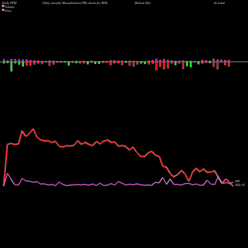 PVM Price Volume Measure charts Robust Hotels Limited RHL share NSE Stock Exchange 