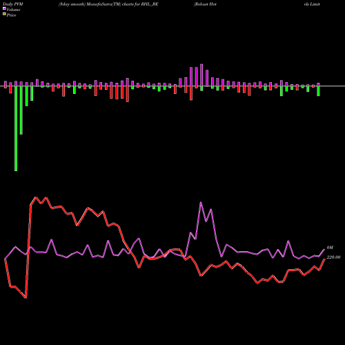 PVM Price Volume Measure charts Robust Hotels Limited RHL_BE share NSE Stock Exchange 