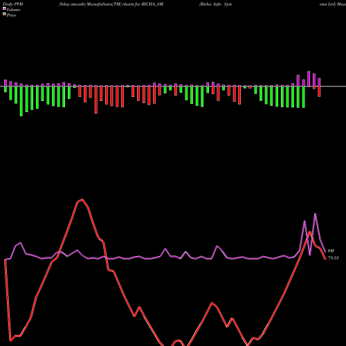 PVM Price Volume Measure charts Richa Info Systems Ltd RICHA_SM share NSE Stock Exchange 