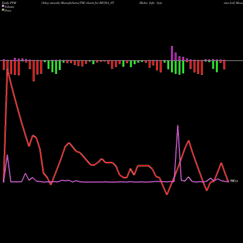 PVM Price Volume Measure charts Richa Info Systems Ltd RICHA_ST share NSE Stock Exchange 