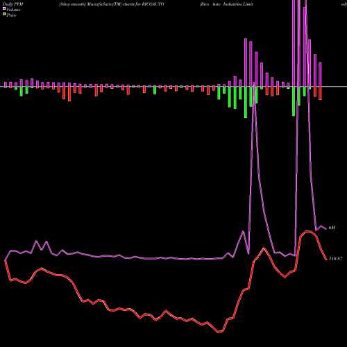 PVM Price Volume Measure charts Rico Auto Industries Limited RICOAUTO share NSE Stock Exchange 
