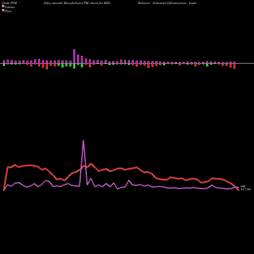 PVM Price Volume Measure charts Reliance Industrial Infrastructure Limited RIIL share NSE Stock Exchange 