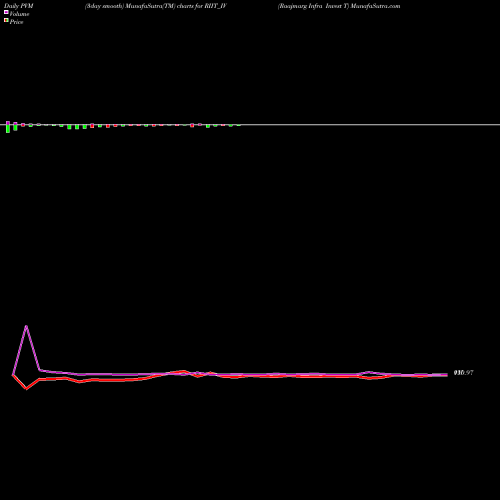 PVM Price Volume Measure charts Raajmarg Infra Invest T RIIT_IV share NSE Stock Exchange 