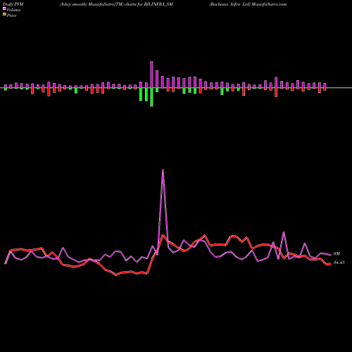 PVM Price Volume Measure charts Rachana Infra Ltd RILINFRA_SM share NSE Stock Exchange 