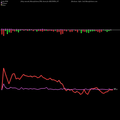 PVM Price Volume Measure charts Rachana Infra Ltd RILINFRA_ST share NSE Stock Exchange 