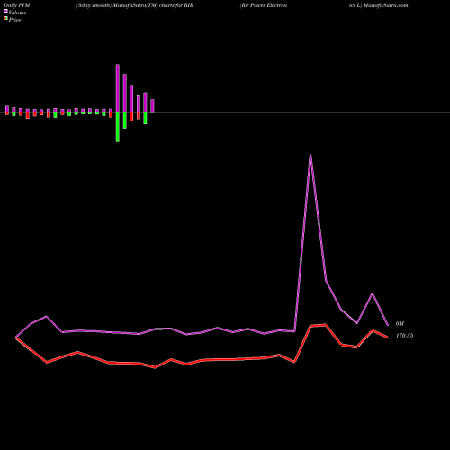 PVM Price Volume Measure charts Rir Power Electronics L RIR share NSE Stock Exchange 