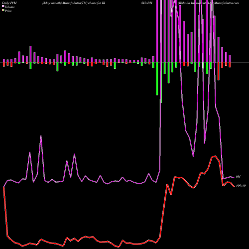 PVM Price Volume Measure charts Rishabh Instruments Ltd RISHABH share NSE Stock Exchange 