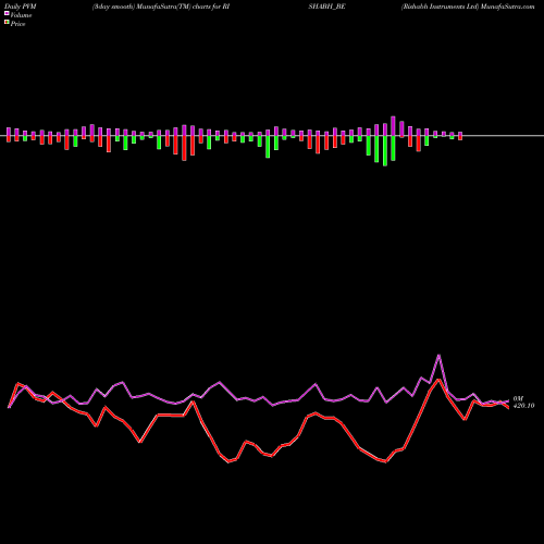 PVM Price Volume Measure charts Rishabh Instruments Ltd RISHABH_BE share NSE Stock Exchange 