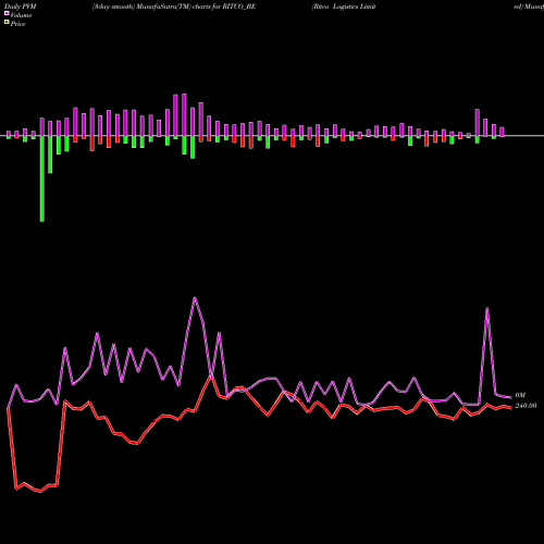 PVM Price Volume Measure charts Ritco Logistics Limited RITCO_BE share NSE Stock Exchange 