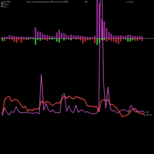 PVM Price Volume Measure charts Rites Limited RITES share NSE Stock Exchange 