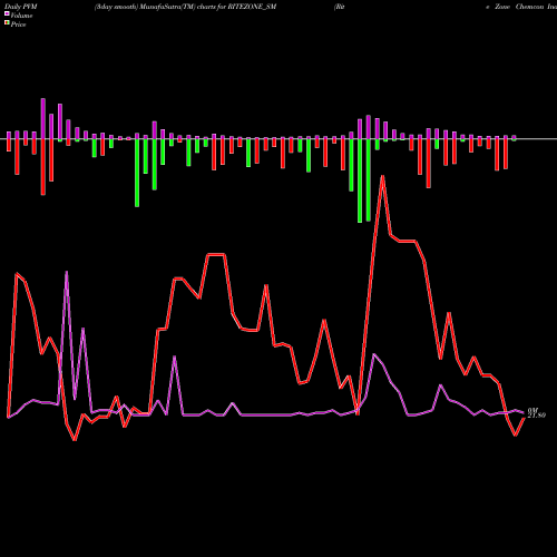 PVM Price Volume Measure charts Rite Zone Chemcon Ind Ltd RITEZONE_SM share NSE Stock Exchange 